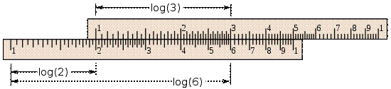 A slide rule: two rectangles with logarithmically ticked axes, arrangement to add the distance from 1 to 2 to the distance from 1 to 3, indicating the product 6.