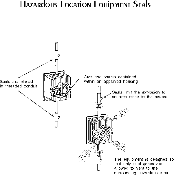 Hazardous Location Equipment Seals