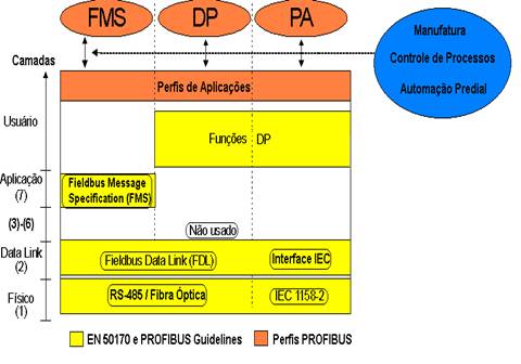 Arquitetura de comunicao do Protocolo PROFIBUS