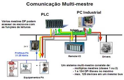 Comunicao Multi-Mestre 