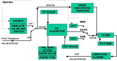 Bloco de Entrada Analgica AI