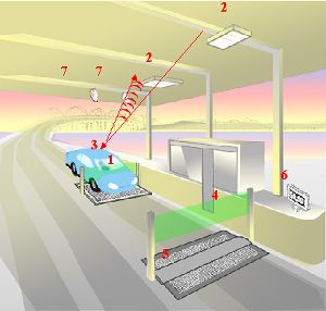 image reprsentant une voiture roulant sur des systmes de dtections, et dont le boitier RFID coll sur le pare-brise change des informations avec des capteurs placs en hauteur, au dessus de la voiture